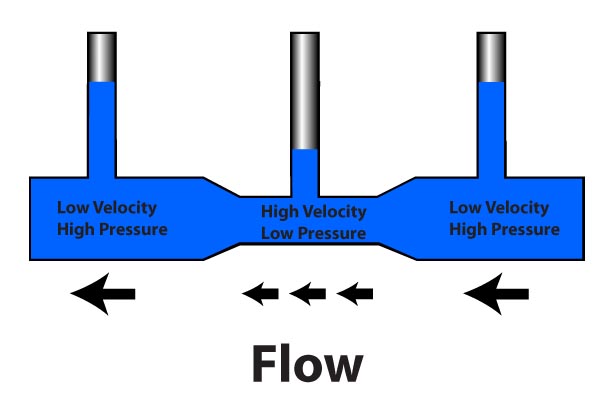 fluid dynamics pressure